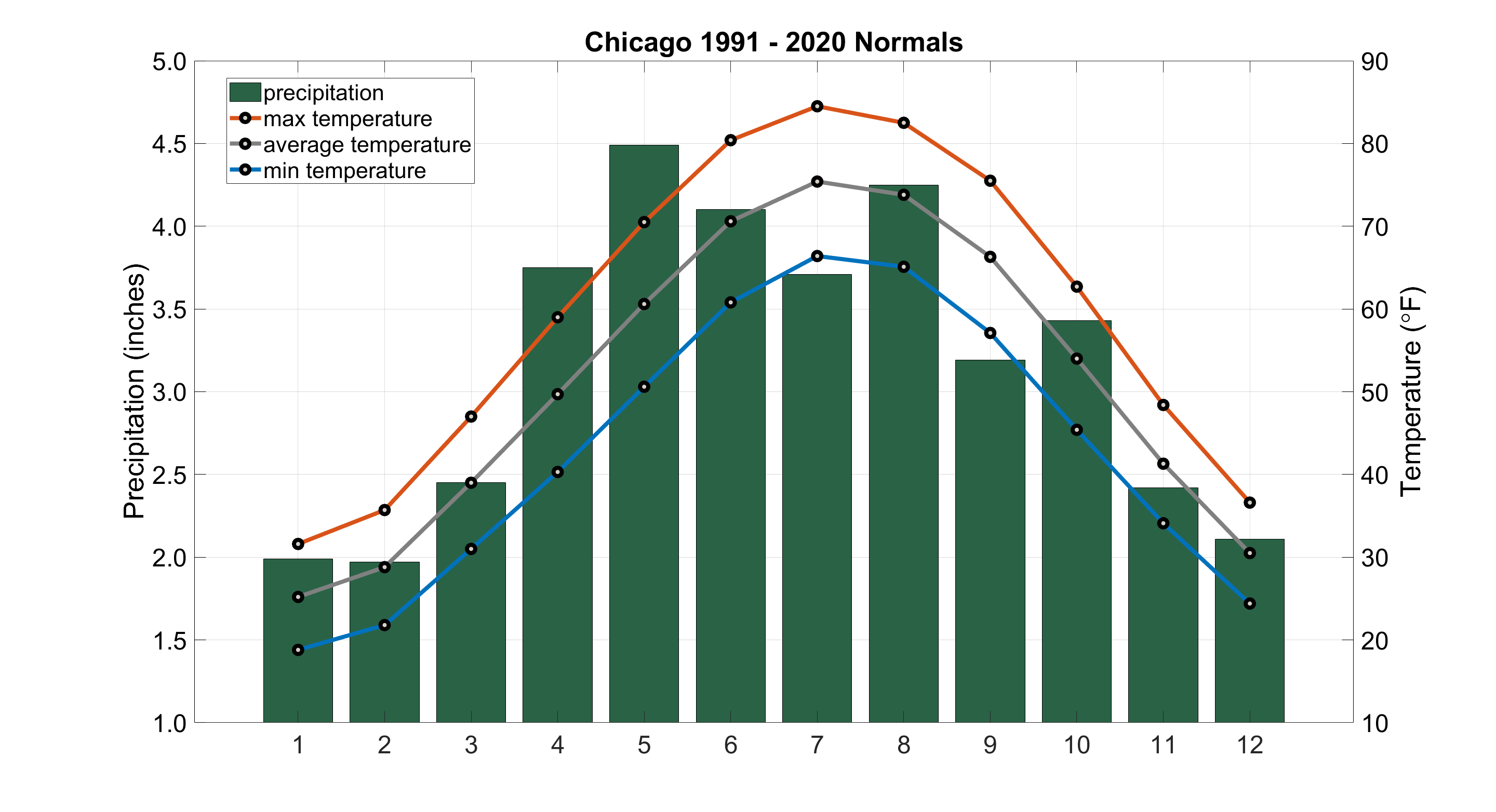 Figure shows monthly total precipitation and monthly average max, mean, and min temperature in Chicago, based on the1991-2020 normals.