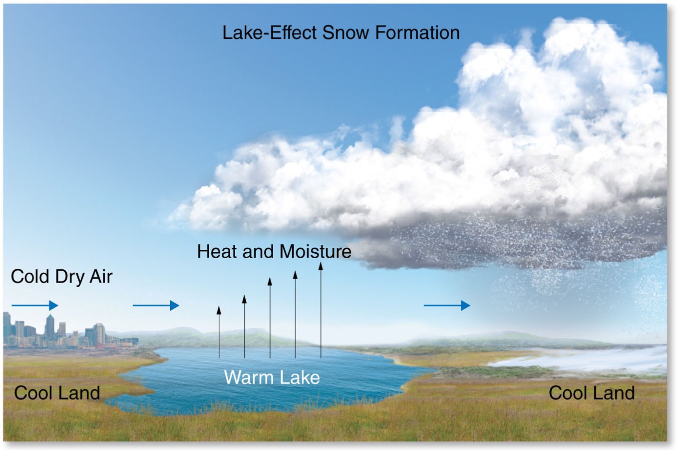 Figure shows the mechanisms of lake effect snow. Cold air moves across warm water and evaporation increases water vapor content in the air. Once the now warmer, wetter air reaches the cold ground on the other side of the lake, heavy snow is produced.